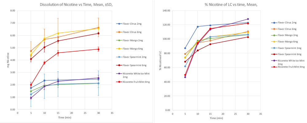 Figure 1_Dissolution of Nictoine vs Time Dissolution of Nicotie vs Time